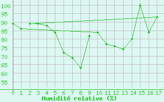 Courbe de l'humidit relative pour Cerler Cogulla