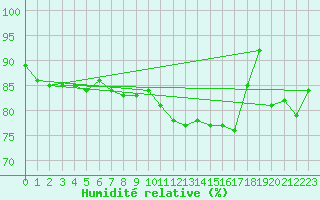 Courbe de l'humidit relative pour Werl