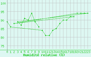 Courbe de l'humidit relative pour Barth
