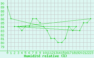 Courbe de l'humidit relative pour La Roche-sur-Yon (85)