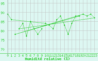 Courbe de l'humidit relative pour Les Eplatures - La Chaux-de-Fonds (Sw)