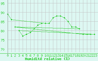 Courbe de l'humidit relative pour Le Talut - Belle-Ile (56)