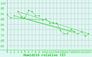 Courbe de l'humidit relative pour Vardo