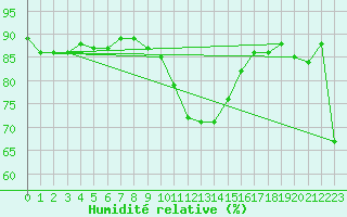 Courbe de l'humidit relative pour Lans-en-Vercors (38)