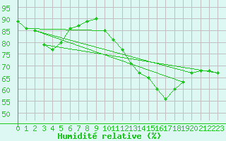 Courbe de l'humidit relative pour Bannay (18)