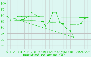 Courbe de l'humidit relative pour Ble - Binningen (Sw)