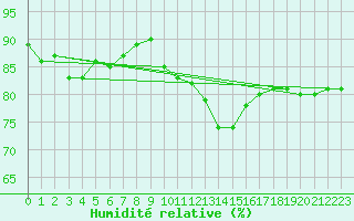 Courbe de l'humidit relative pour Le Puy - Loudes (43)