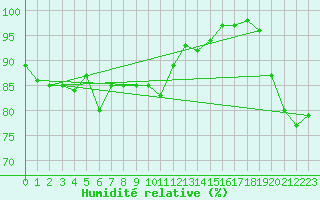 Courbe de l'humidit relative pour Sherkin Island