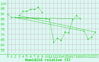 Courbe de l'humidit relative pour Dounoux (88)