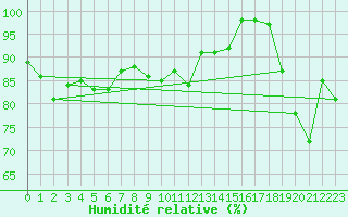 Courbe de l'humidit relative pour Warburg
