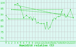 Courbe de l'humidit relative pour Culdrose