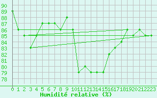 Courbe de l'humidit relative pour Saint-Amans (48)