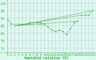 Courbe de l'humidit relative pour Leucate (11)