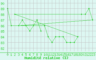 Courbe de l'humidit relative pour Vevey