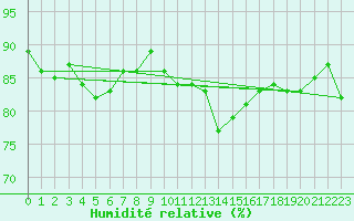 Courbe de l'humidit relative pour Ouessant (29)