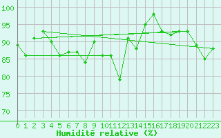 Courbe de l'humidit relative pour Vestmannaeyjar