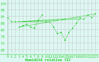 Courbe de l'humidit relative pour Mcon (71)