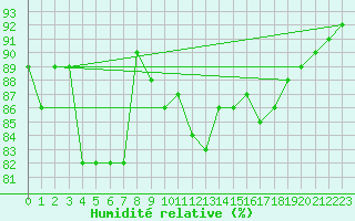 Courbe de l'humidit relative pour Kokkola Tankar