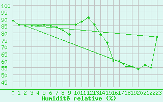 Courbe de l'humidit relative pour La Rioja Aero.
