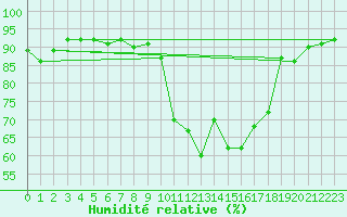 Courbe de l'humidit relative pour Muret (31)