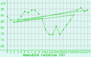 Courbe de l'humidit relative pour Pershore