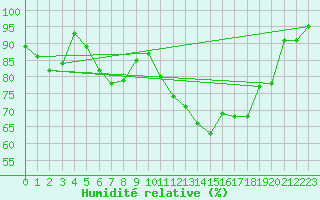 Courbe de l'humidit relative pour Napf (Sw)