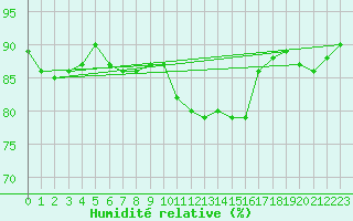 Courbe de l'humidit relative pour Guret Saint-Laurent (23)