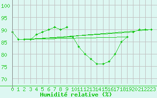 Courbe de l'humidit relative pour Ringendorf (67)