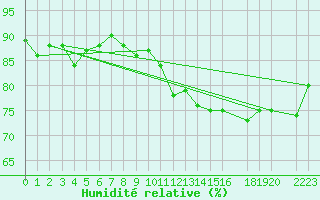 Courbe de l'humidit relative pour Nyrud