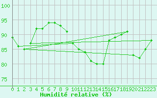 Courbe de l'humidit relative pour Rothamsted