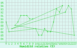 Courbe de l'humidit relative pour Brenner Neu