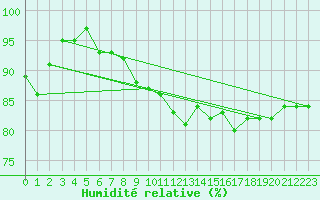 Courbe de l'humidit relative pour Agde (34)