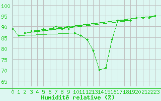 Courbe de l'humidit relative pour Mions (69)