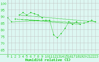 Courbe de l'humidit relative pour Flhli