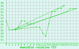 Courbe de l'humidit relative pour Amur (79)