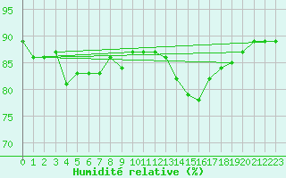 Courbe de l'humidit relative pour Hekkingen Fyr