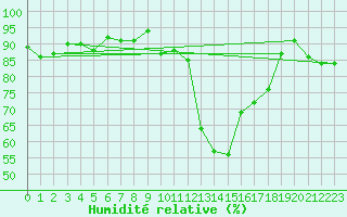 Courbe de l'humidit relative pour Saint-Vrand (69)