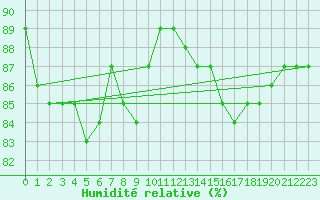 Courbe de l'humidit relative pour Saint-Philbert-sur-Risle (Le Rossignol) (27)