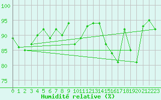 Courbe de l'humidit relative pour Nris-les-Bains (03)