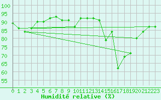 Courbe de l'humidit relative pour Auch (32)