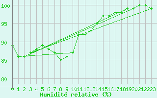 Courbe de l'humidit relative pour Roissy (95)