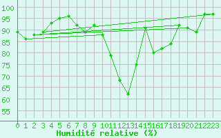 Courbe de l'humidit relative pour Salo Karkka