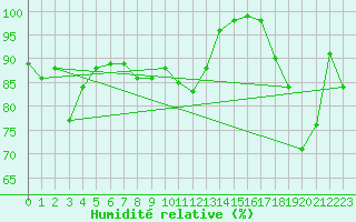 Courbe de l'humidit relative pour Lerwick