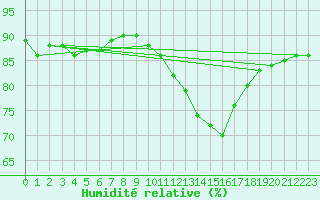 Courbe de l'humidit relative pour Saint-Philbert-sur-Risle (27)