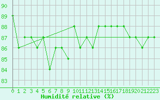 Courbe de l'humidit relative pour Tohmajarvi Kemie