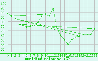 Courbe de l'humidit relative pour Roth