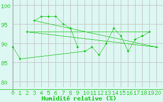 Courbe de l'humidit relative pour Langdon Bay