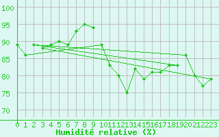 Courbe de l'humidit relative pour Bingley