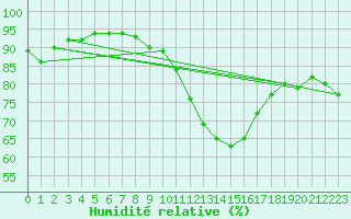 Courbe de l'humidit relative pour Saint-Maximin-la-Sainte-Baume (83)