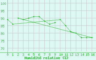 Courbe de l'humidit relative pour Saclas (91)